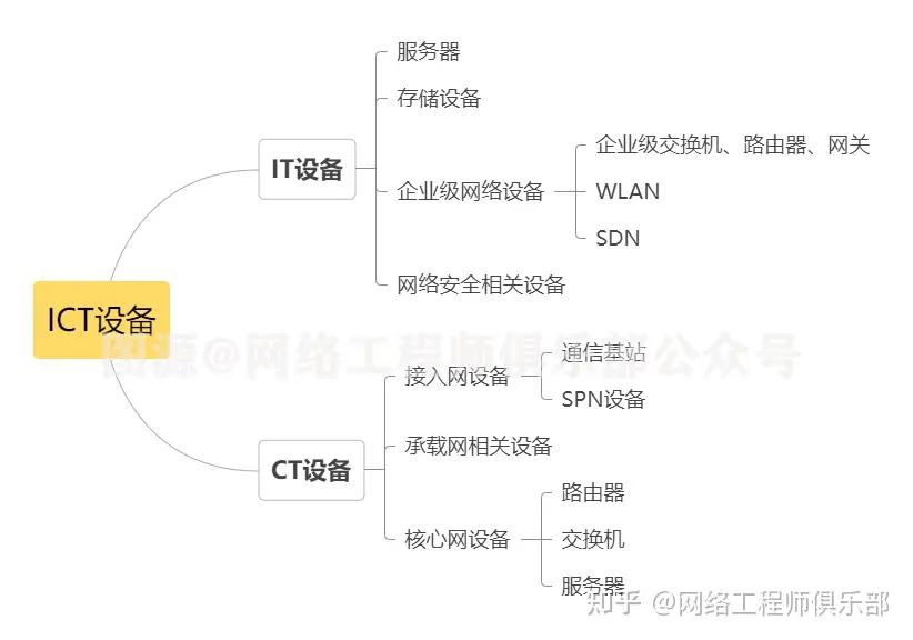 _ict工程师是干什么的_ ICT网络设备行业分析