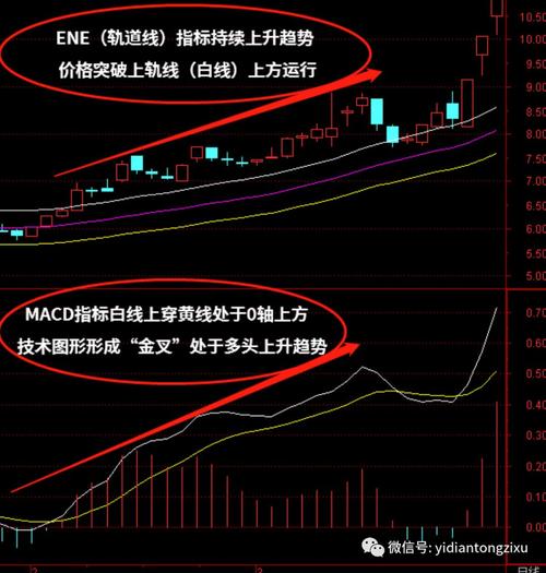 ENE轨道线计算公式_ENE指标在震荡市的应用_手机股票软件有ene指标