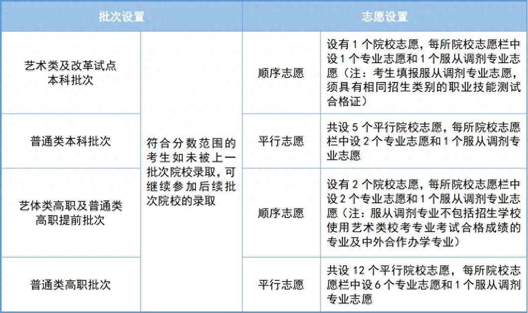 _天津中专学校有哪些专业_ 天津市高职分类考试志愿填报时间