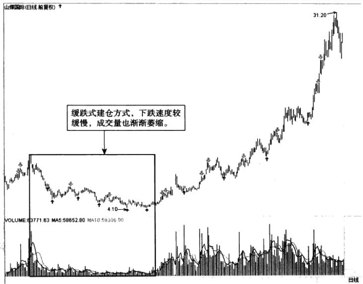 成交量和交易量的区别_庄家操盘技巧_跟庄技术分析