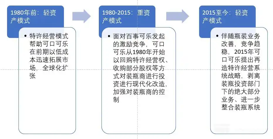 可口可乐商业模式研究_可口可乐畅爽一刻_可口可乐公司分析