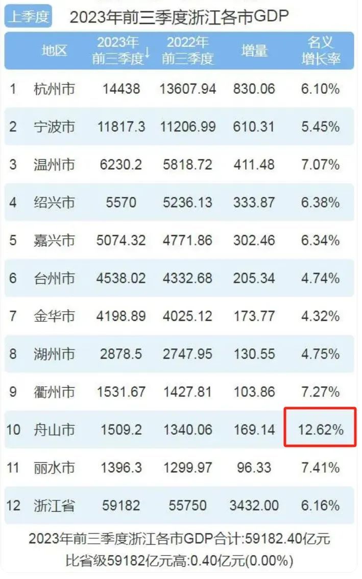 舟山物价全国排行_舟山市GDP增长原因_舟山绿色石化基地发展分析