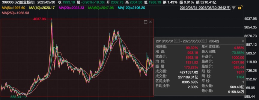 创业板300指数成分股票_创业板指市场表现_创业板指数15周年