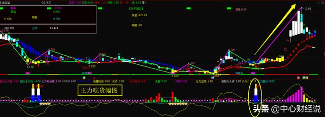 通达信稳做短线指标体系,看破主力吃货、吸筹、洗盘,附公式源码