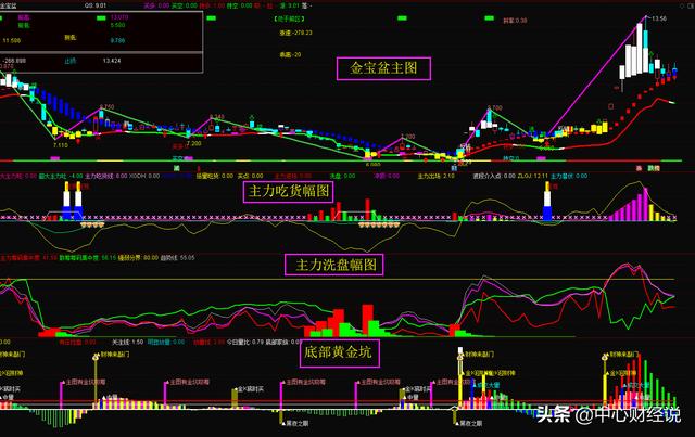 通达信稳做短线指标体系,看破主力吃货、吸筹、洗盘,附公式源码