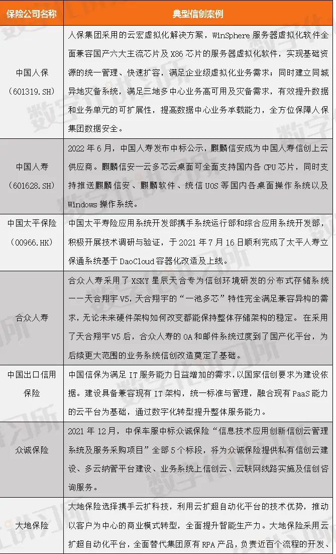 数字经济下保险业数字化转型大势所趋，信创业务建设将加速？