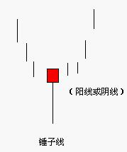 掌握二根K线组合图！锤子、上吊与流星形态实战分析指南