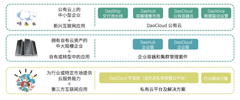 intel vt x 企业级容器云平台DaoCloud完成千万美元A轮融资，厉害了