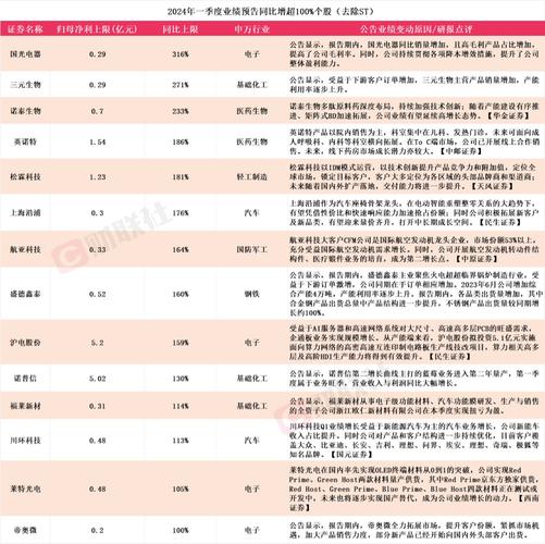 7月中报行情拉开序幕，A股上市公司业绩预告情况全解析