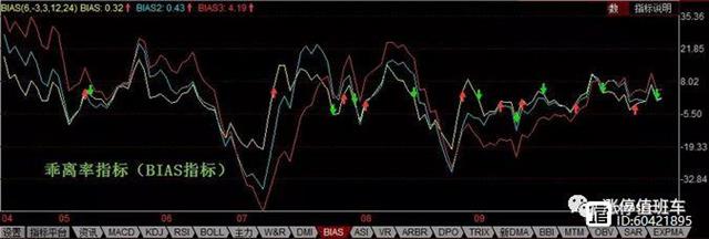 乖离率指标（BIAS 指标）详解：功能、买卖点及市场信号