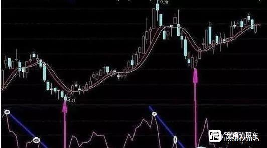 乖离率指标买卖点_BIAS指标选股技巧_乖离率使用图解