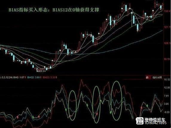 乖离率指标买卖点_BIAS指标选股技巧_乖离率使用图解