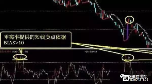 BIAS指标选股技巧_乖离率指标买卖点_乖离率使用图解