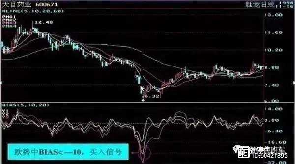 乖离率使用图解_乖离率指标买卖点_BIAS指标选股技巧
