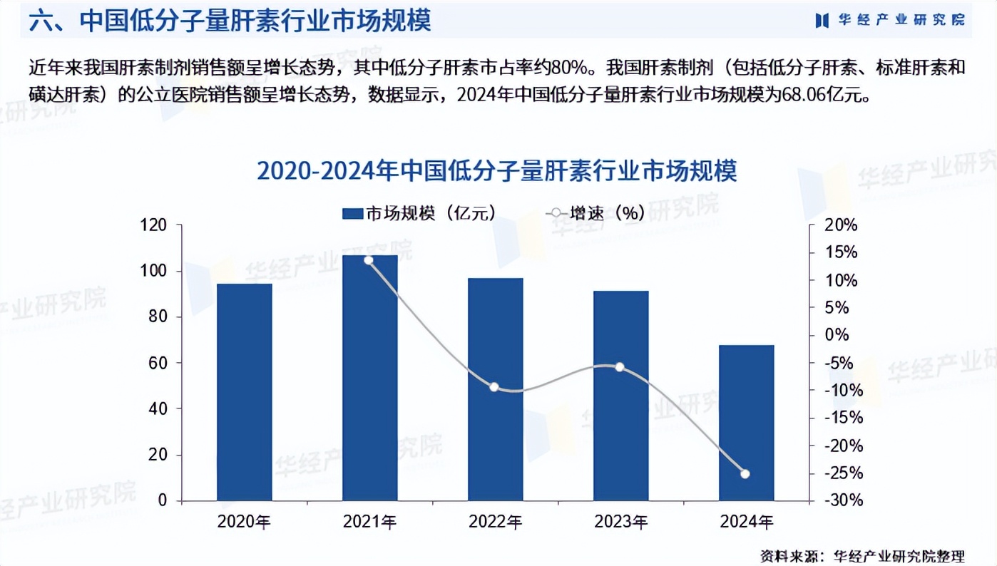 低分子量肝素抗凝血药物作用机制_低分子量肝素市场规模增长趋势_低分子肝素钙的作用