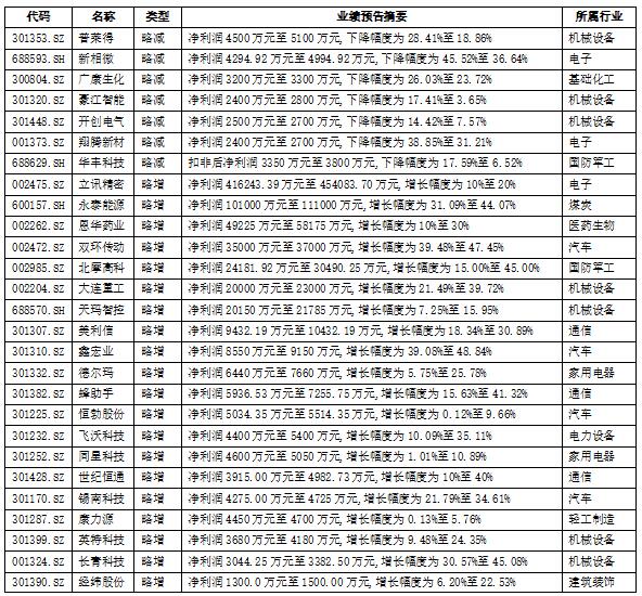 57份中报业绩预告逾八成报喜，沪深两市中报披露情况全解析