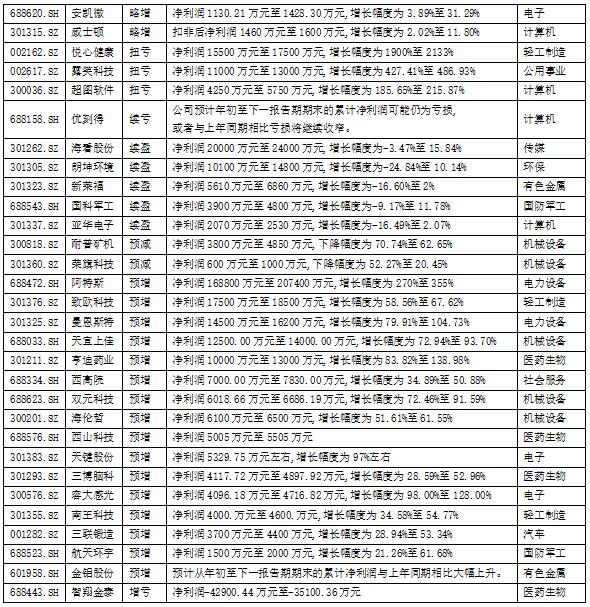 业绩预告和业绩中报_中报业绩预告时间规定_中报业绩预告期限