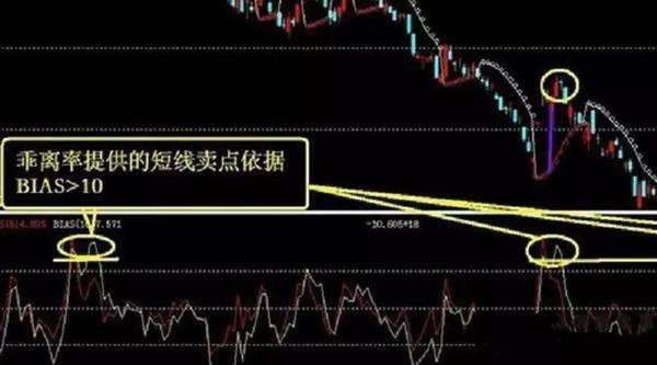 乖离率使用图解_乖离率（BIAS）炒股技巧_白马股反弹走势分析