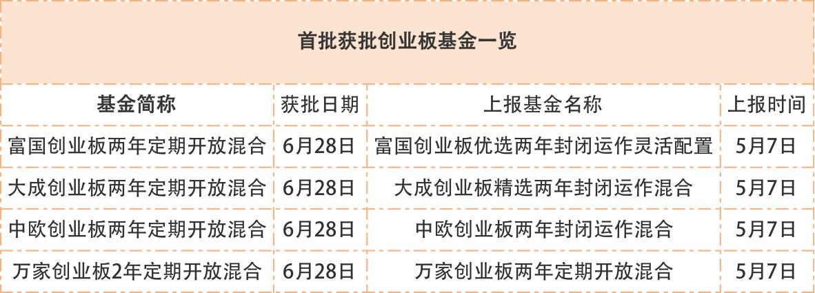 首批4只创业板基金获批！富国、大成等领跑，注册制改革红利全面开启