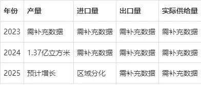 2024中国木材供给分析：8%产量增长背后，进口格局与港口库存分化态势