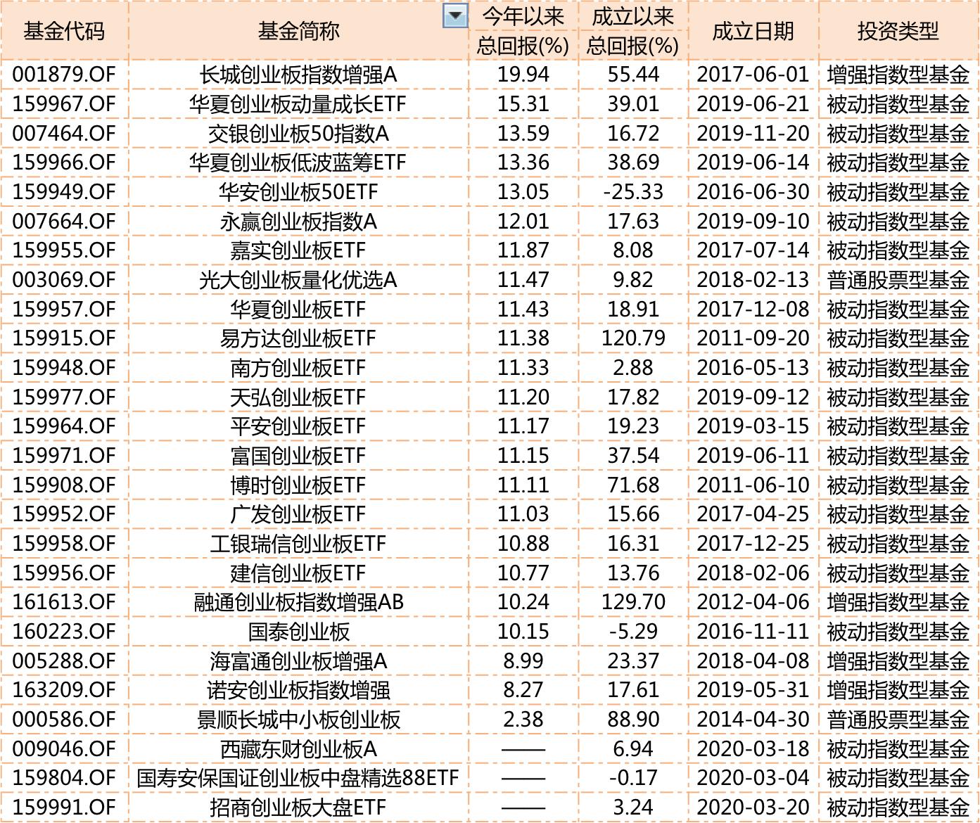 创业板注册制来了！涨跌幅20%，公募基金投资策略将如何调整？