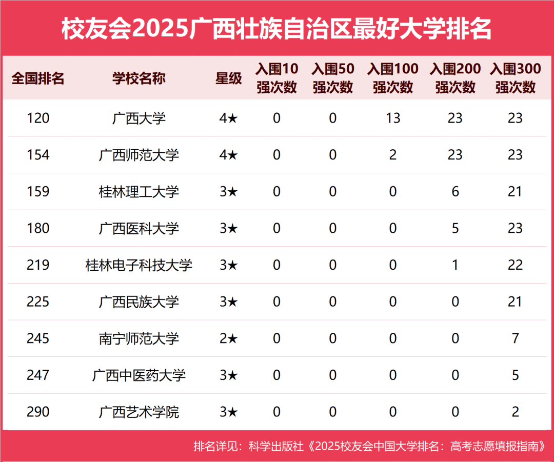 广西排名大学前十名_广西排名大学_广西各大学排名2025
