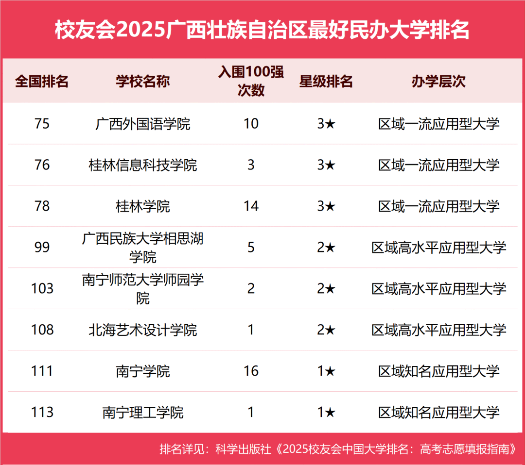 广西各大学排名2025_广西排名大学前十名_广西排名大学