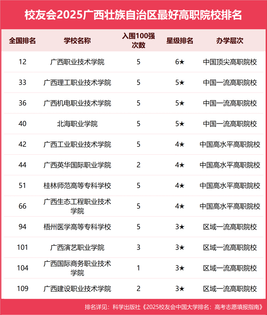 广西各大学排名2025_广西排名大学_广西排名大学前十名