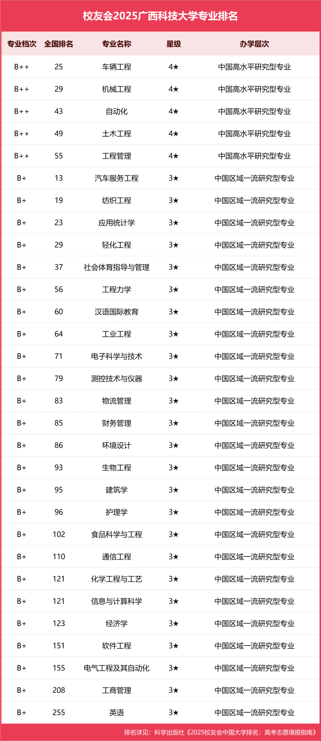 广西排名前十的大学及录取分数_广西各大学排名2025_广西一批大学排名