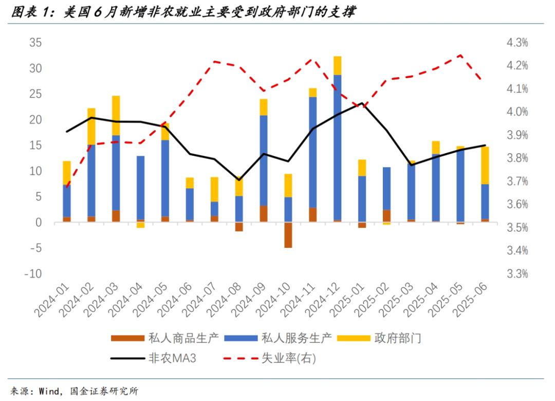 美国6月非农数据超预期！教育就业存谜团，失业率引关注？