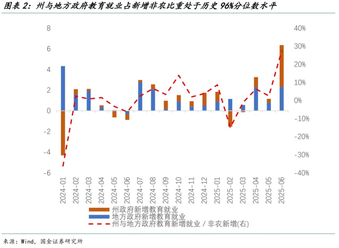 美国6月非农就业数据分析_地方政府教育就业增长原因_2025年5月大非农数据公布时间