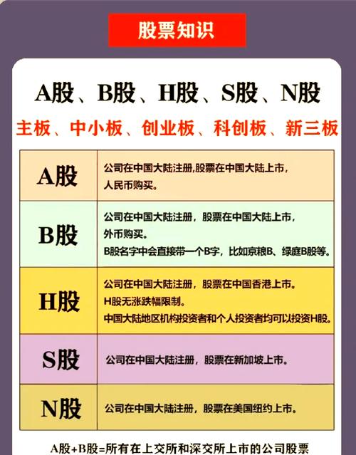 我国股市常见分类方法及A股、B股、H股等含义与区别？