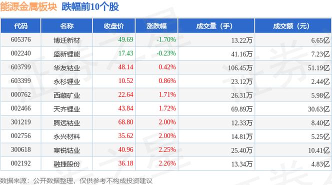 本周盘点（9.1 - 9.5）：盛屯矿业周涨1.62%，主力资金为何净流出6.52亿元？