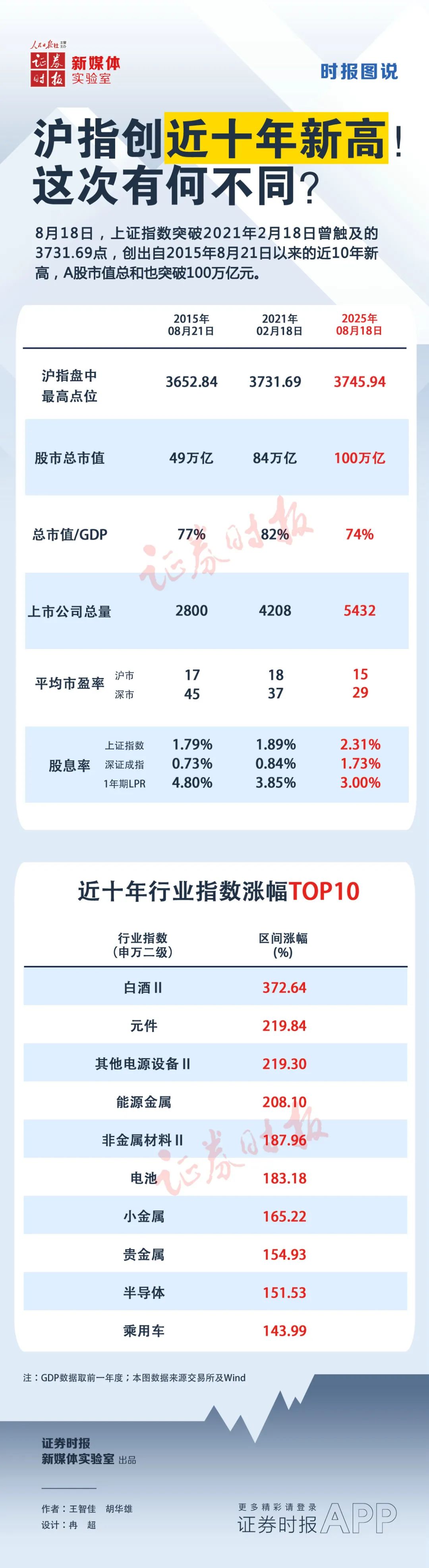 A股市场近期表现强劲_上证指数创近10年新高_永辉超市股票历史行情