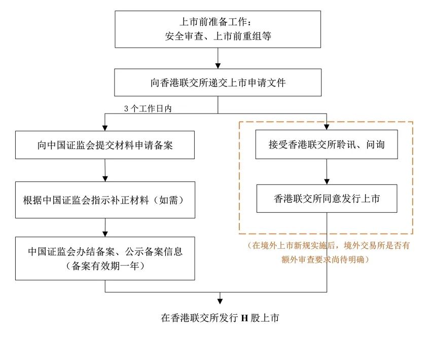 境外上市新规发布，施行后多规定废止，对上市及激励影响几何？