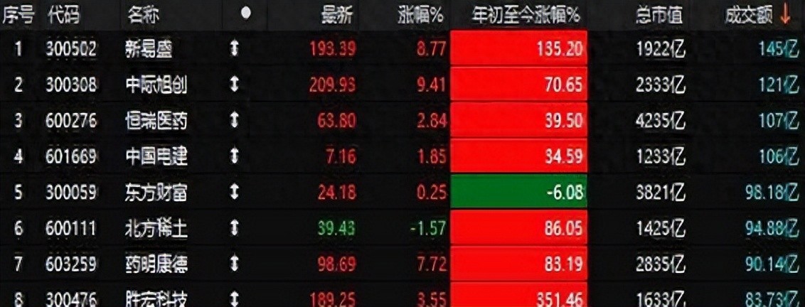 散户还在打板抓涨停？创业板六连阳，市场玩法已变