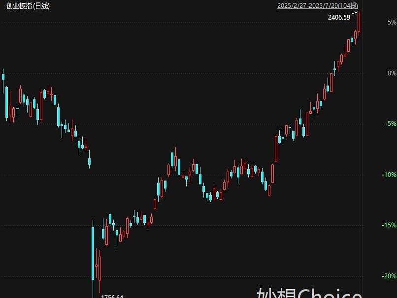 机构抱团赛道股_创业板哪年开始的_创业板指数六连阳