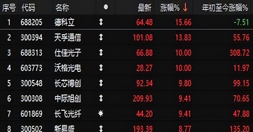 创业板指数六连阳_机构抱团赛道股_创业板哪年开始的