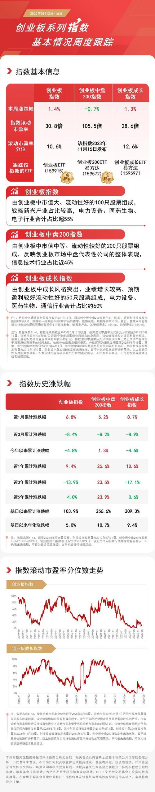 创业板ETF 159915 _ 创业板指15周年 _创业板哪年开始的