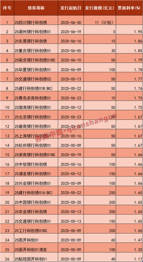 华电集团发债情况怎样？央企领航科创债，规模已超百亿
