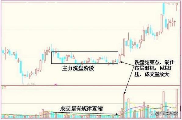 股票洗盘k线特征_常见洗盘k线_洗盘k线图