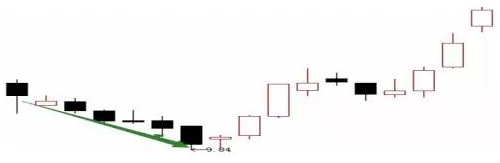 主力洗盘常见操盘行为及手法解析，四种洗盘K线要知道