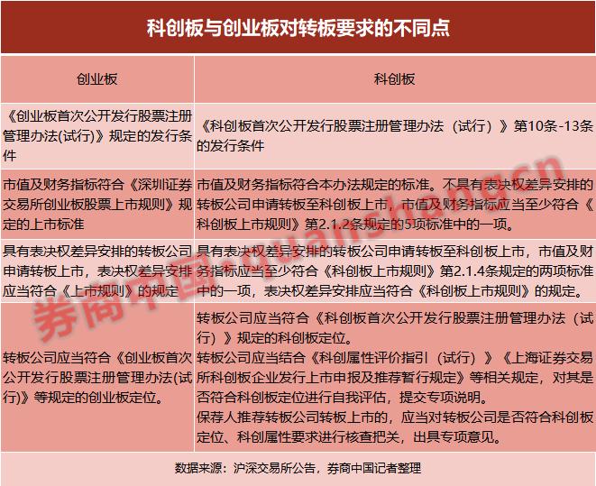 精选层转板科创板创业板_新三板转板上市条件_新四板上市条件