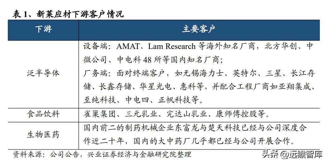 半导体零部件国产替代_新莱应材洁净材料_新莱应材招股说明书 pdf