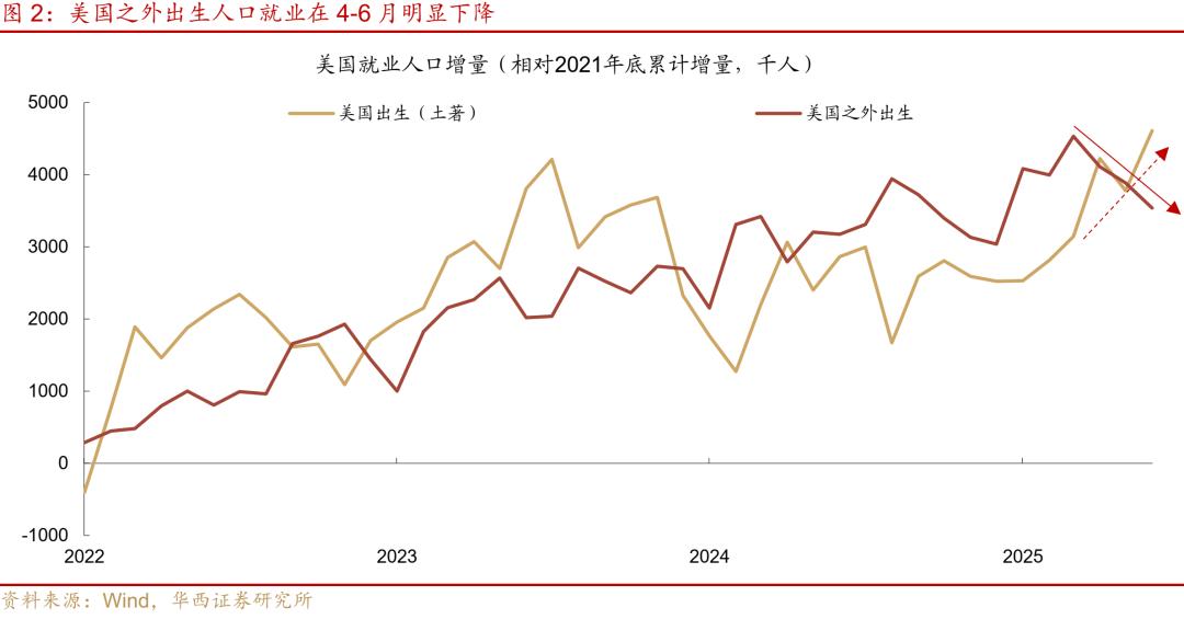非农就业人数分析_2025年5月大非农数据公布时间_美国6月非农数据解读