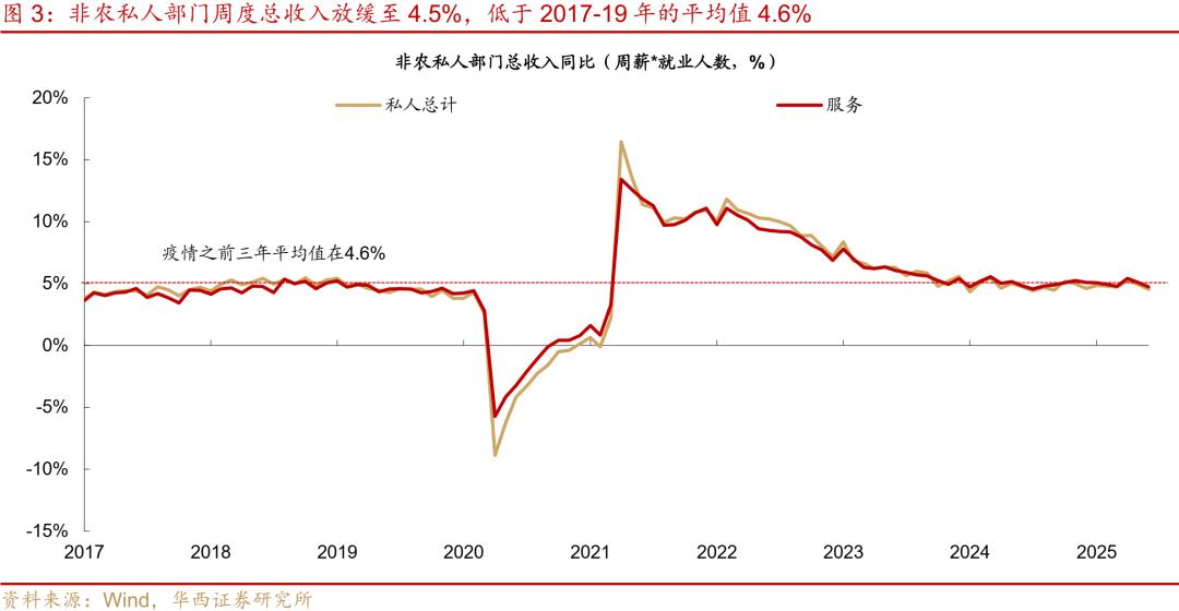 非农就业人数分析_美国6月非农数据解读_2025年5月大非农数据公布时间