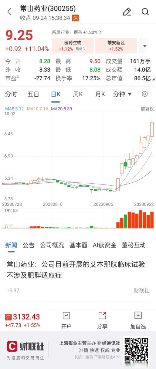 常山药业股价半月涨150%再发异动公告，回应艾本那肽相关问题？