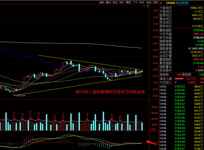 收敛三角形的涨幅_A股市场强势反攻_美中不足量能匮乏