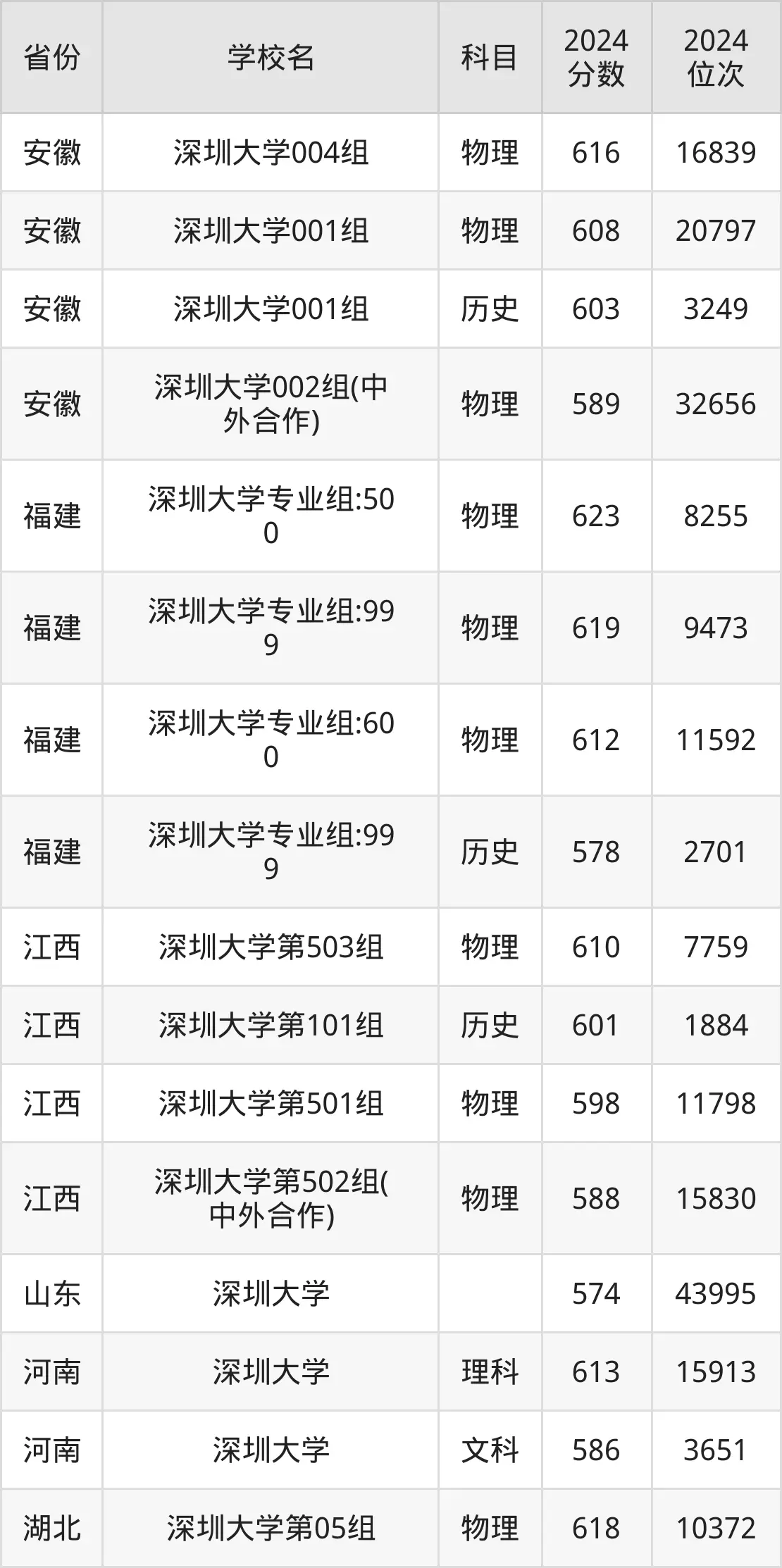 深圳大学近三年录取分数线_深圳大学分数线高吗_深圳大学录取分数线