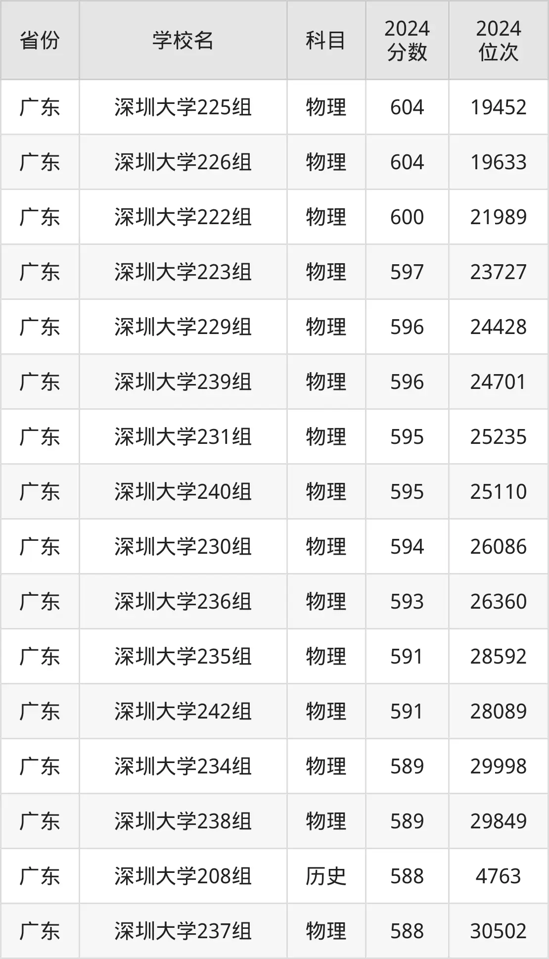 深圳大学录取分数线_深圳大学近三年录取分数线_深圳大学分数线高吗